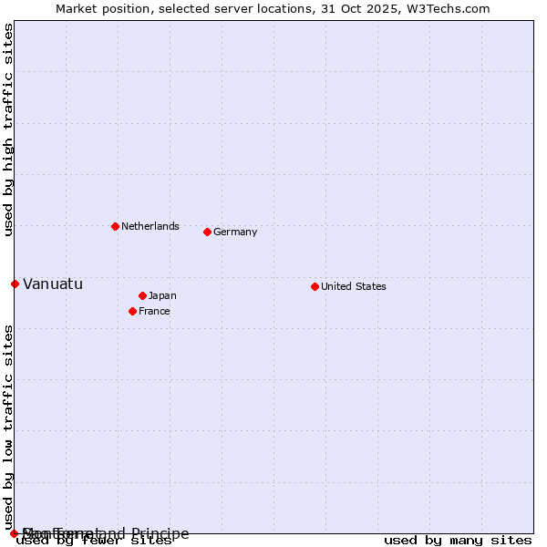 Market position of Vanuatu vs. Sao Tome and Principe vs. Montserrat