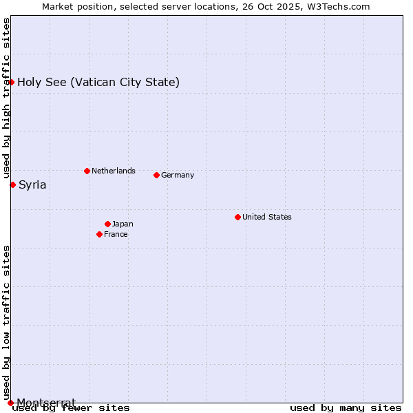 Market position of Syria vs. Holy See (Vatican City State) vs. Montserrat