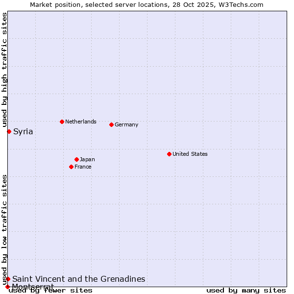 Market position of Syria vs. Saint Vincent and the Grenadines vs. Montserrat
