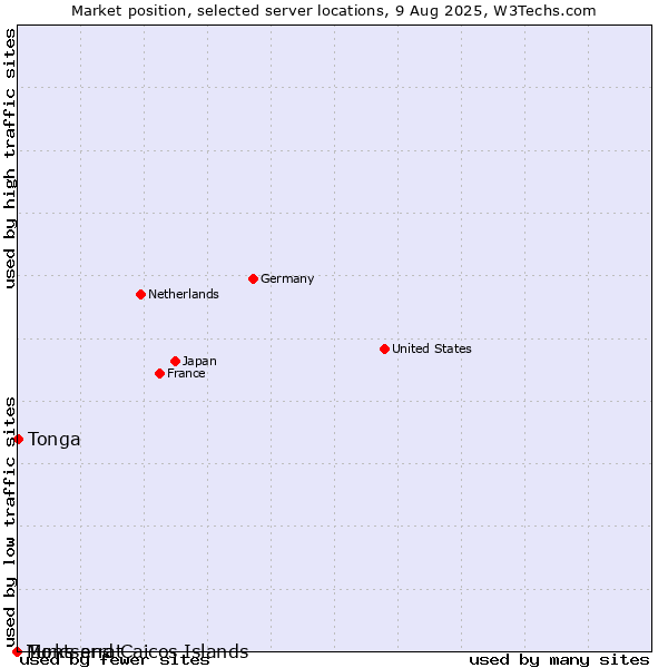 Market position of Tonga vs. Montserrat vs. Turks and Caicos Islands