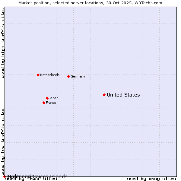 Market position of United States vs. Montserrat vs. Turks and Caicos Islands