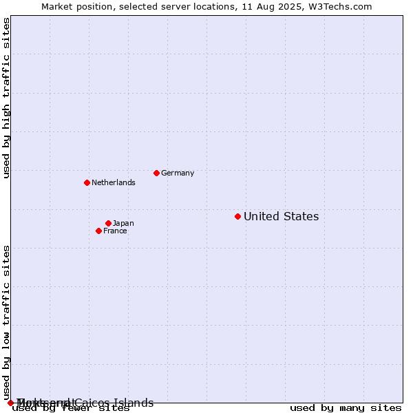 Market position of United States and territories vs. Montserrat vs. Turks and Caicos Islands