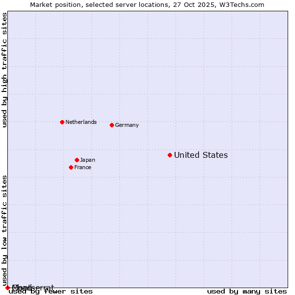 Market position of United States and territories vs. Montserrat vs. Chad