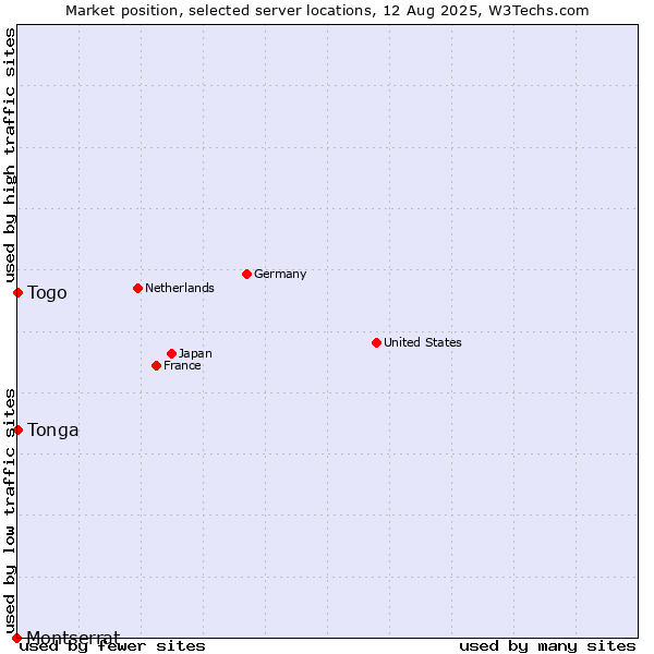 Market position of Togo vs. Tonga vs. Montserrat