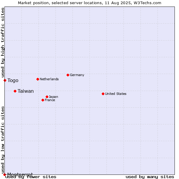 Market position of Taiwan vs. Togo vs. Montserrat