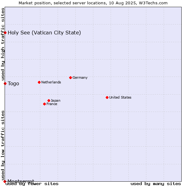Market position of Holy See (Vatican City State) vs. Togo vs. Montserrat