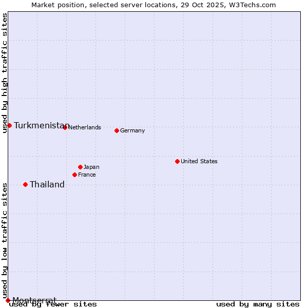 Market position of Thailand vs. Turkmenistan vs. Montserrat
