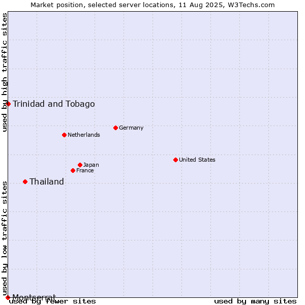 Market position of Thailand vs. Trinidad and Tobago vs. Montserrat