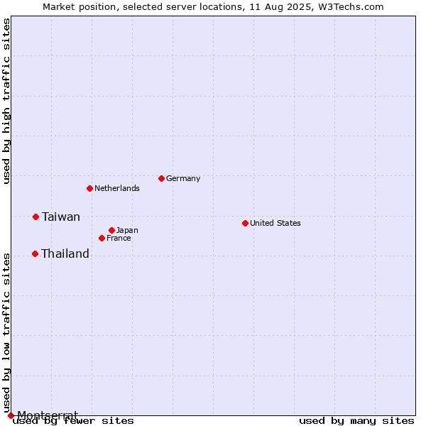 Market position of Taiwan vs. Thailand vs. Montserrat