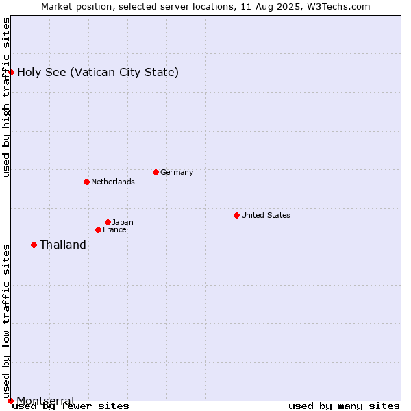 Market position of Thailand vs. Holy See (Vatican City State) vs. Montserrat