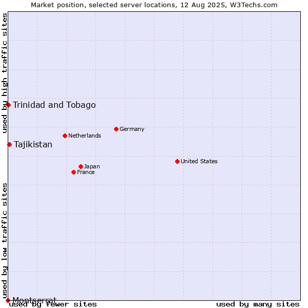 Market position of Tajikistan vs. Trinidad and Tobago vs. Montserrat