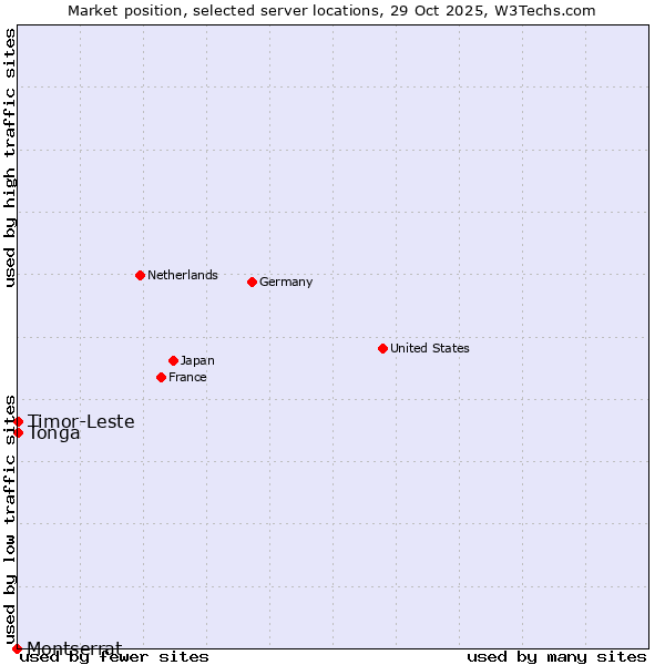 Market position of Timor-Leste vs. Tonga vs. Montserrat