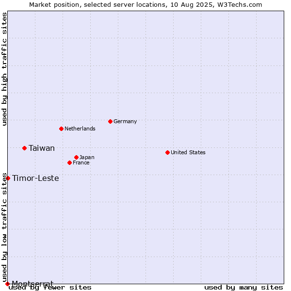 Market position of Taiwan vs. Timor-Leste vs. Montserrat