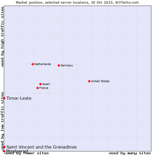 Market position of Timor-Leste vs. Saint Vincent and the Grenadines vs. Montserrat