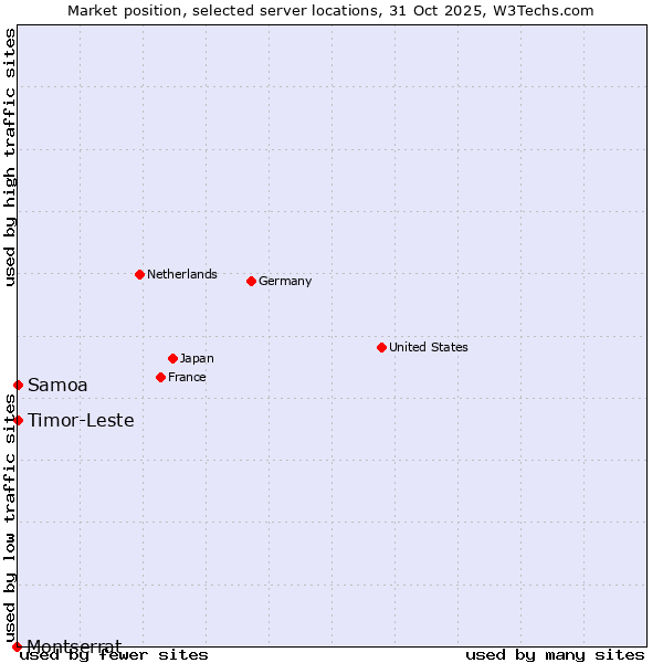 Market position of Timor-Leste vs. Samoa vs. Montserrat