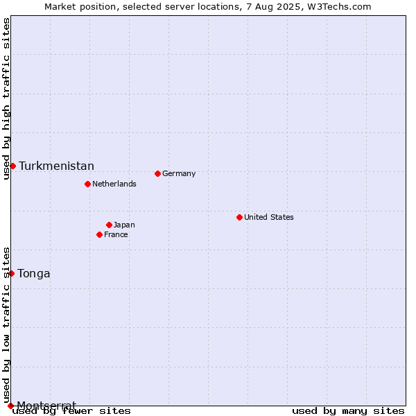 Market position of Turkmenistan vs. Tonga vs. Montserrat
