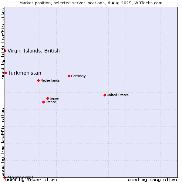Market position of Turkmenistan vs. Virgin Islands, British vs. Montserrat