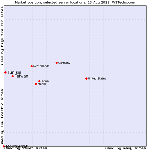 Market position of Taiwan vs. Tunisia vs. Montserrat