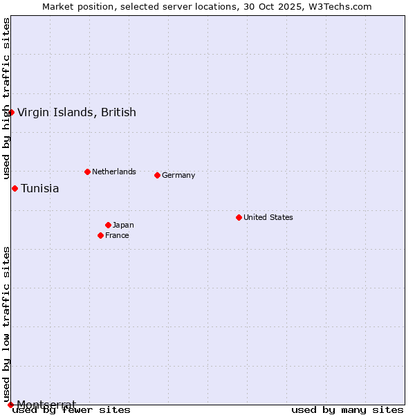 Market position of Tunisia vs. Virgin Islands, British vs. Montserrat