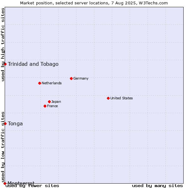 Market position of Trinidad and Tobago vs. Tonga vs. Montserrat
