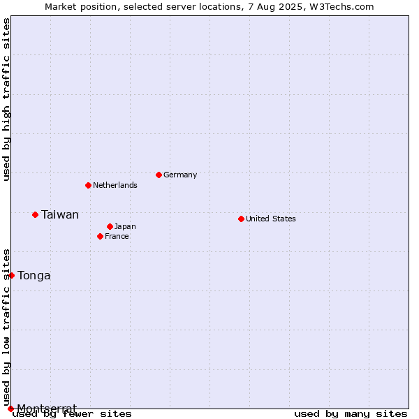 Market position of Taiwan vs. Tonga vs. Montserrat