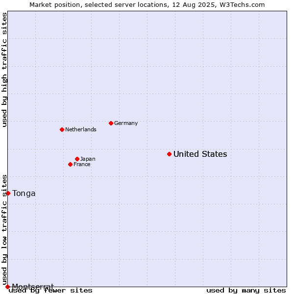 Market position of United States vs. Tonga vs. Montserrat
