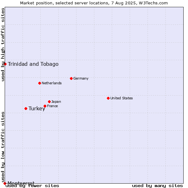Market position of Turkey vs. Trinidad and Tobago vs. Montserrat