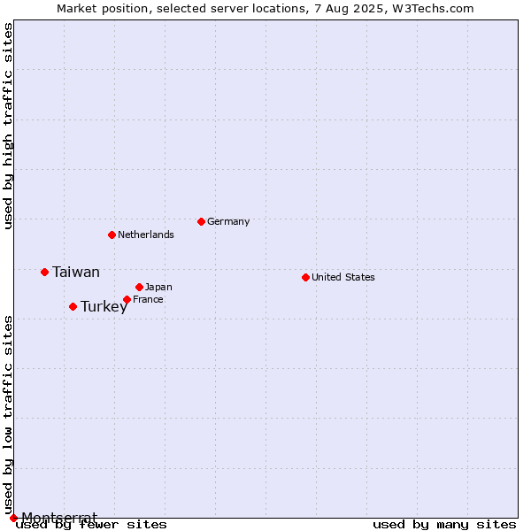 Market position of Turkey vs. Taiwan vs. Montserrat