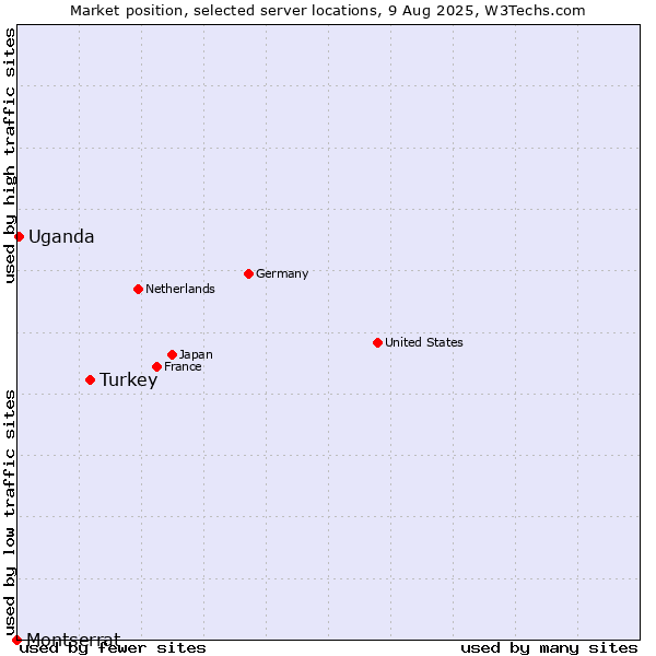 Market position of Turkey vs. Uganda vs. Montserrat