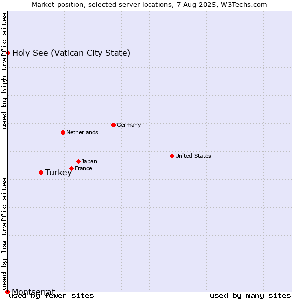 Market position of Turkey vs. Holy See (Vatican City State) vs. Montserrat