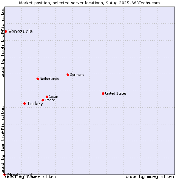 Market position of Turkey vs. Venezuela vs. Montserrat