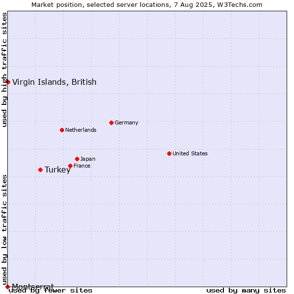 Market position of Turkey vs. Virgin Islands, British vs. Montserrat