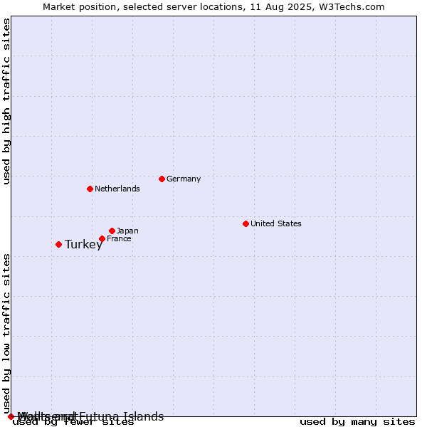 Market position of Turkey vs. Montserrat vs. Wallis and Futuna Islands