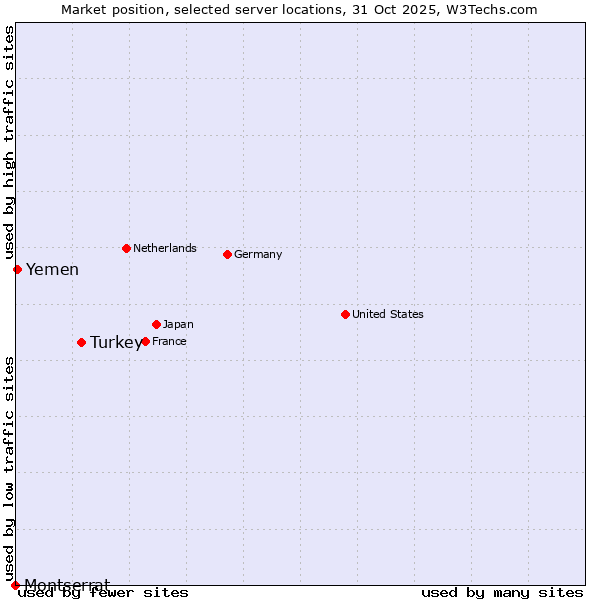 Market position of Turkey vs. Yemen vs. Montserrat