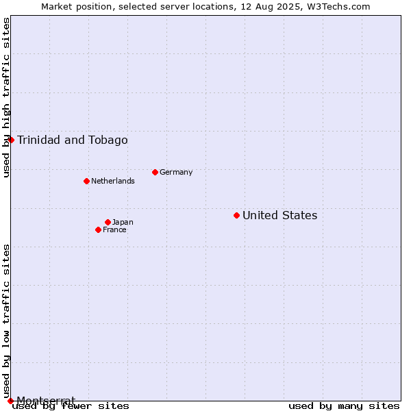 Market position of United States and territories vs. Trinidad and Tobago vs. Montserrat