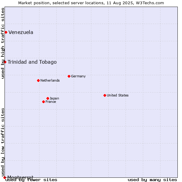 Market position of Venezuela vs. Trinidad and Tobago vs. Montserrat