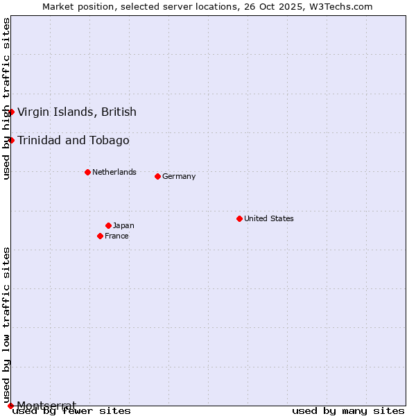 Market position of Trinidad and Tobago vs. Virgin Islands, British vs. Montserrat