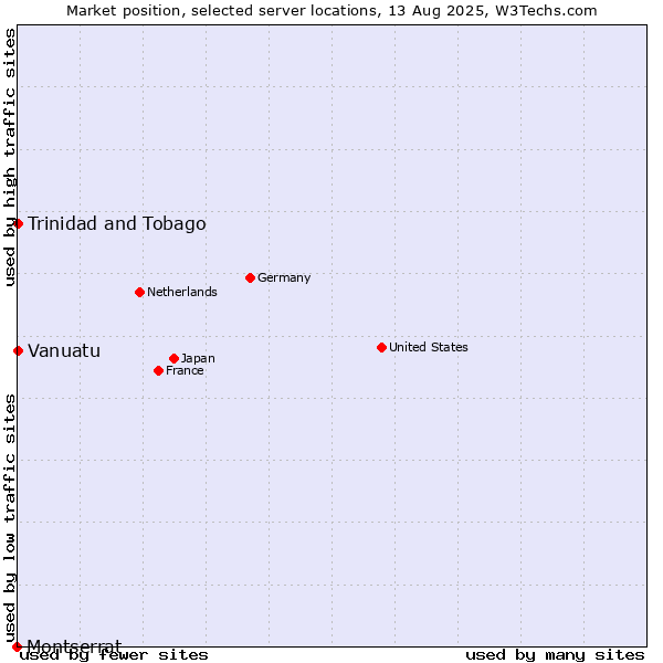 Market position of Trinidad and Tobago vs. Vanuatu vs. Montserrat