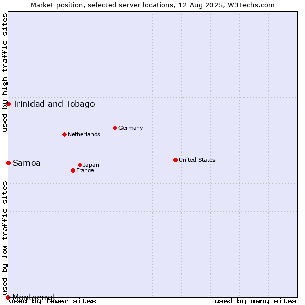 Market position of Trinidad and Tobago vs. Samoa vs. Montserrat