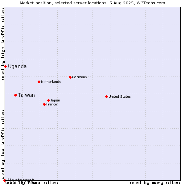 Market position of Taiwan vs. Uganda vs. Montserrat