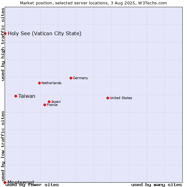 Market position of Taiwan vs. Holy See (Vatican City State) vs. Montserrat