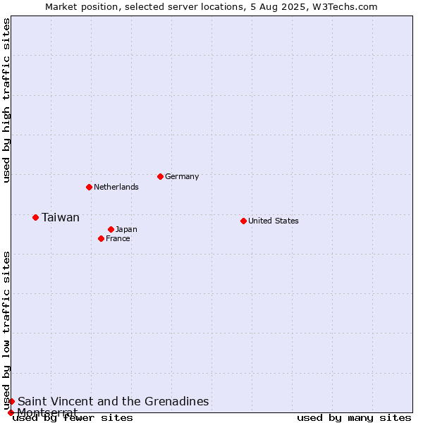 Market position of Taiwan vs. Saint Vincent and the Grenadines vs. Montserrat