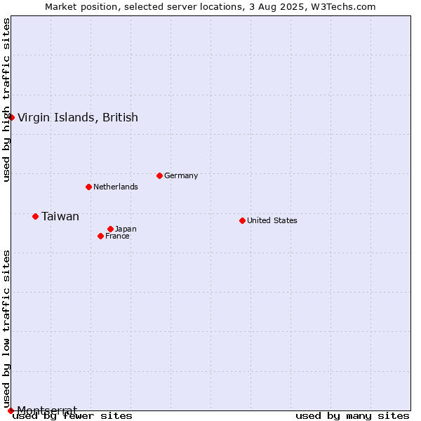 Market position of Taiwan vs. Virgin Islands, British vs. Montserrat