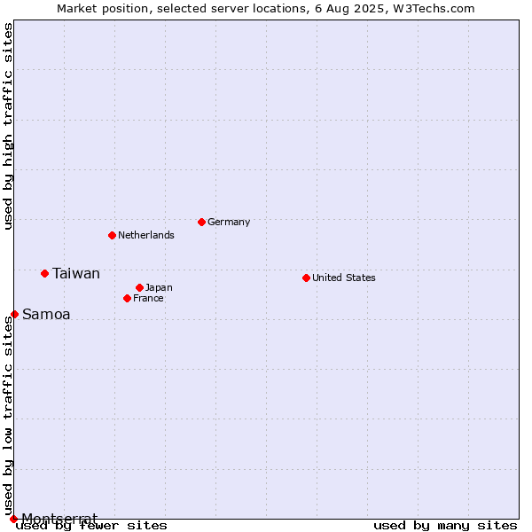 Market position of Taiwan vs. Samoa vs. Montserrat