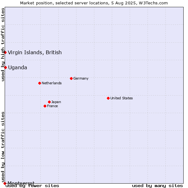 Market position of Uganda vs. Virgin Islands, British vs. Montserrat