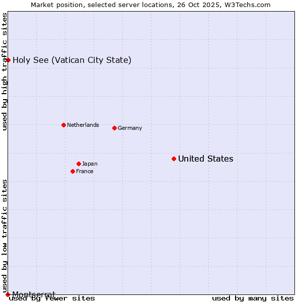 Market position of United States vs. Holy See (Vatican City State) vs. Montserrat