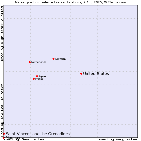 Market position of United States vs. Saint Vincent and the Grenadines vs. Montserrat