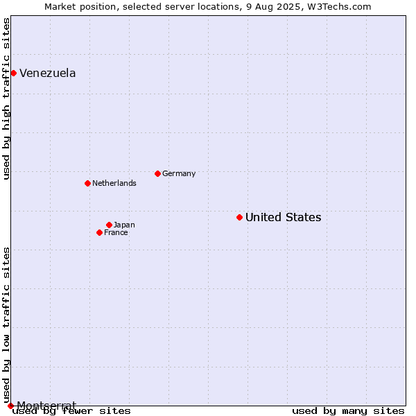 Market position of United States vs. Venezuela vs. Montserrat