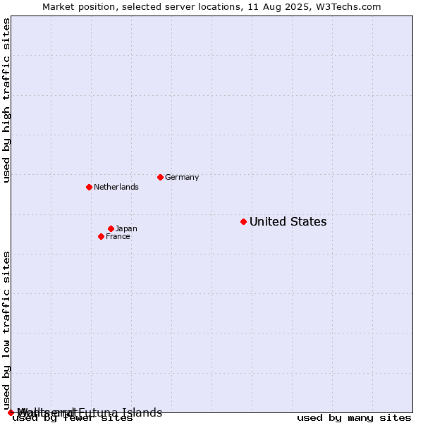 Market position of United States vs. Montserrat vs. Wallis and Futuna Islands