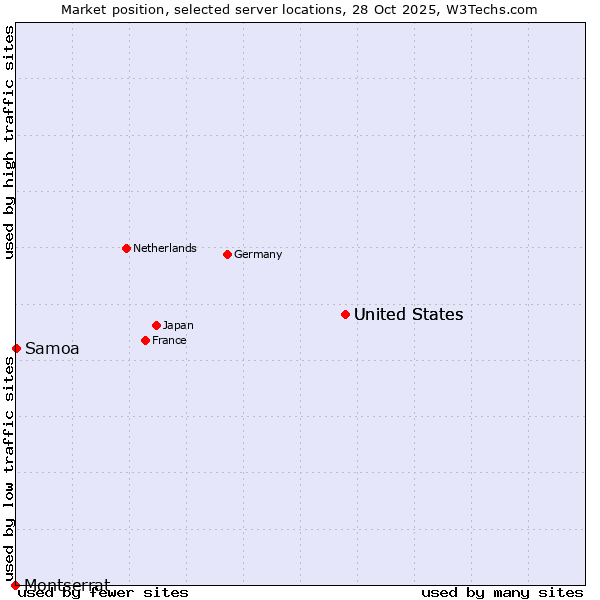Market position of United States vs. Samoa vs. Montserrat